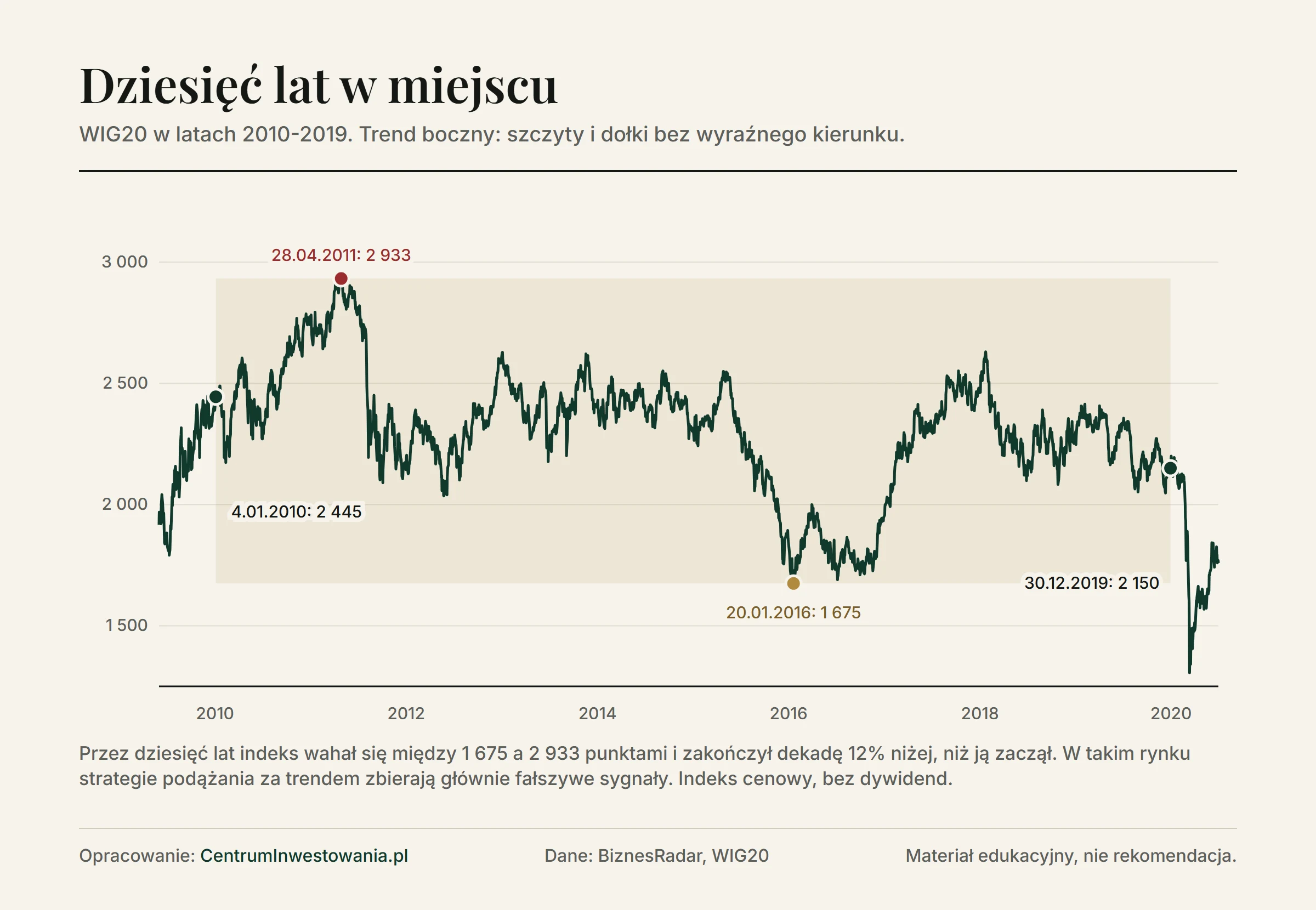 WIG20 w latach 2010-2019 w przedziale między 1 675 a 2 933 punktami: 4 stycznia 2010 roku 2 445 punktów, szczyt 28 kwietnia 2011 roku 2 933 punkty, dołek 20 stycznia 2016 roku 1 675 punktów i 30 grudnia 2019 roku 2 150 punktów
