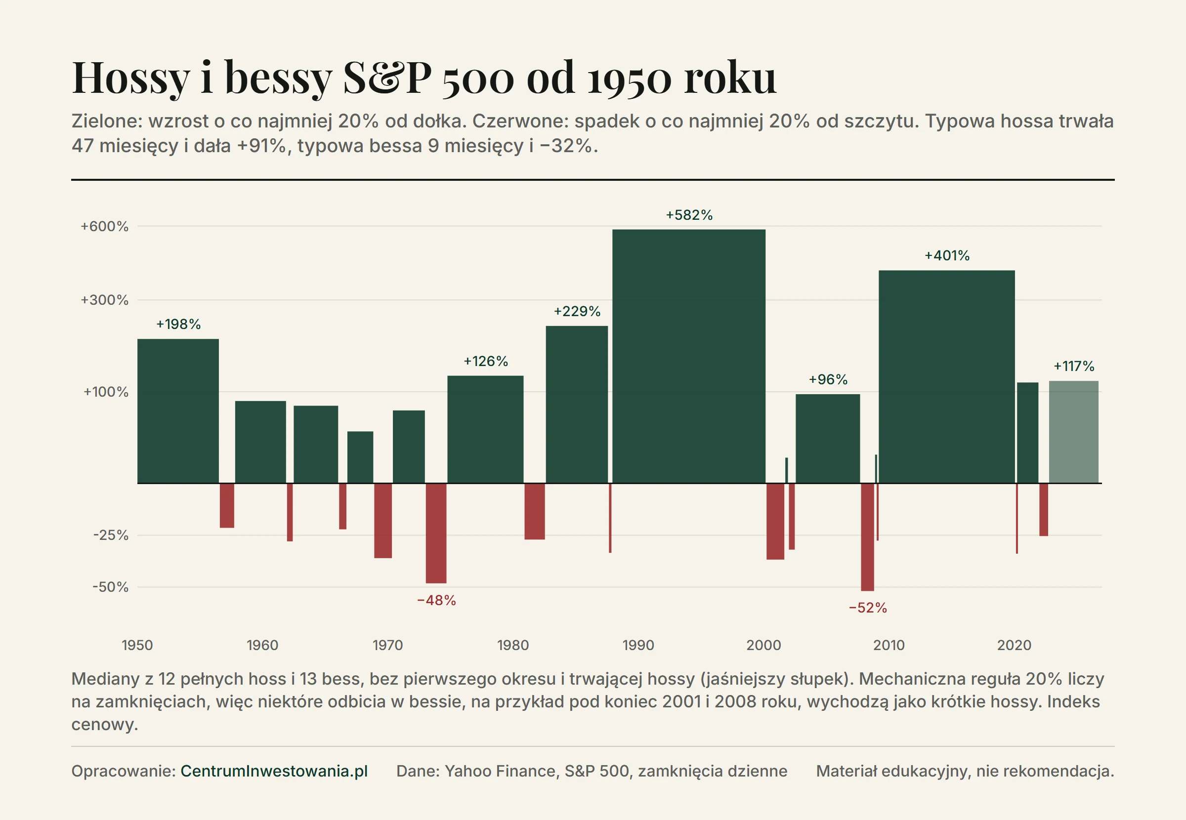 Wykres słupkowy hoss i bess S&P 500 od 1950 do 2026 roku: zielone słupki to wzrosty o co najmniej 20% od dołka, czerwone to spadki o co najmniej 20% od szczytu. Największa hossa w latach 1987-2000 dała +582%, a największa bessa w latach 2007-2008 −52%