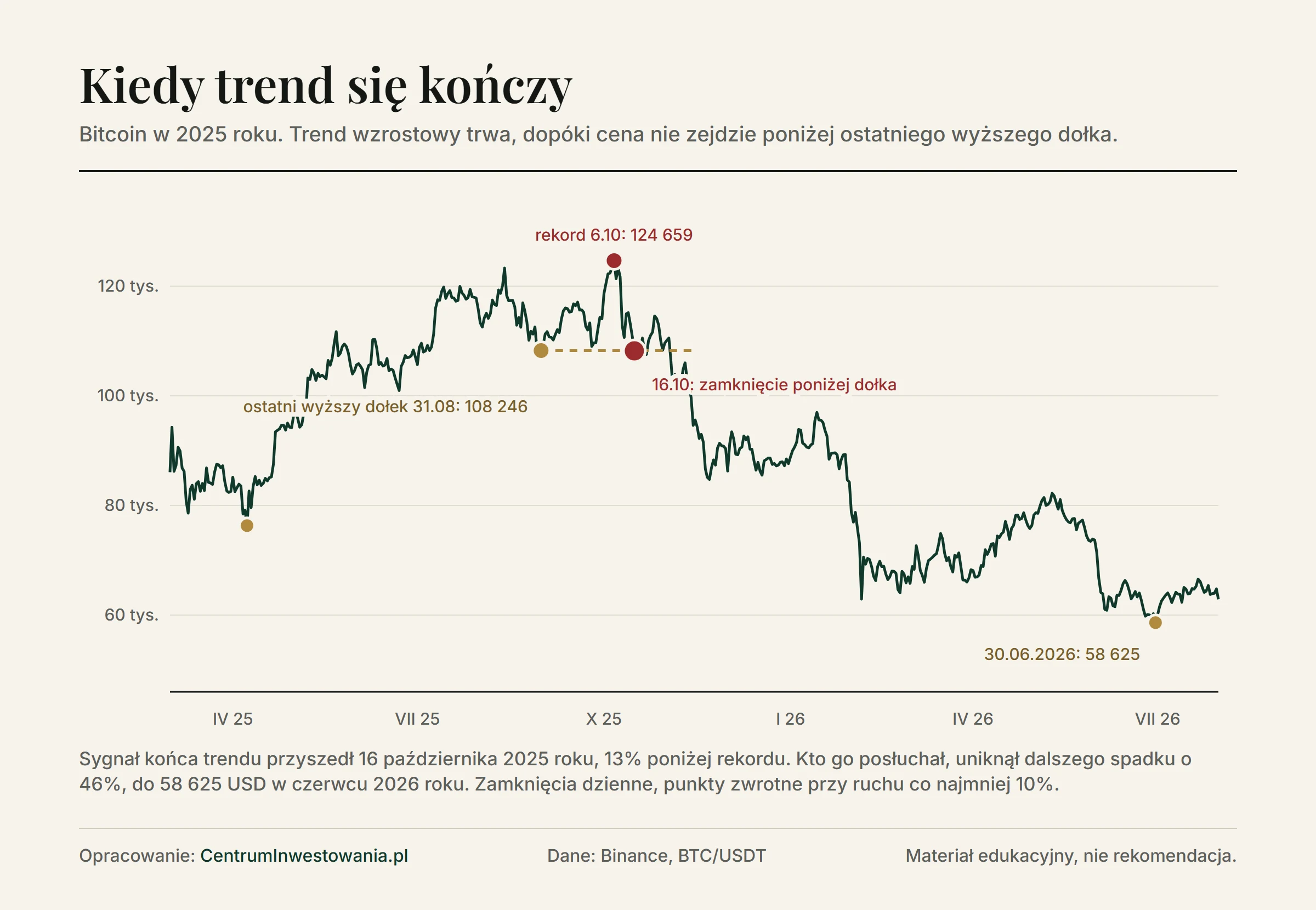 Bitcoin od marca 2025 do lipca 2026 roku: ostatni wyższy dołek 31 sierpnia 2025 roku przy 108 246 USD, rekordowe zamknięcie 6 października przy 124 659 USD, 16 października zamknięcie poniżej dołka przy 108 194 USD, a potem spadek do 58 625 USD 30 czerwca 2026 roku