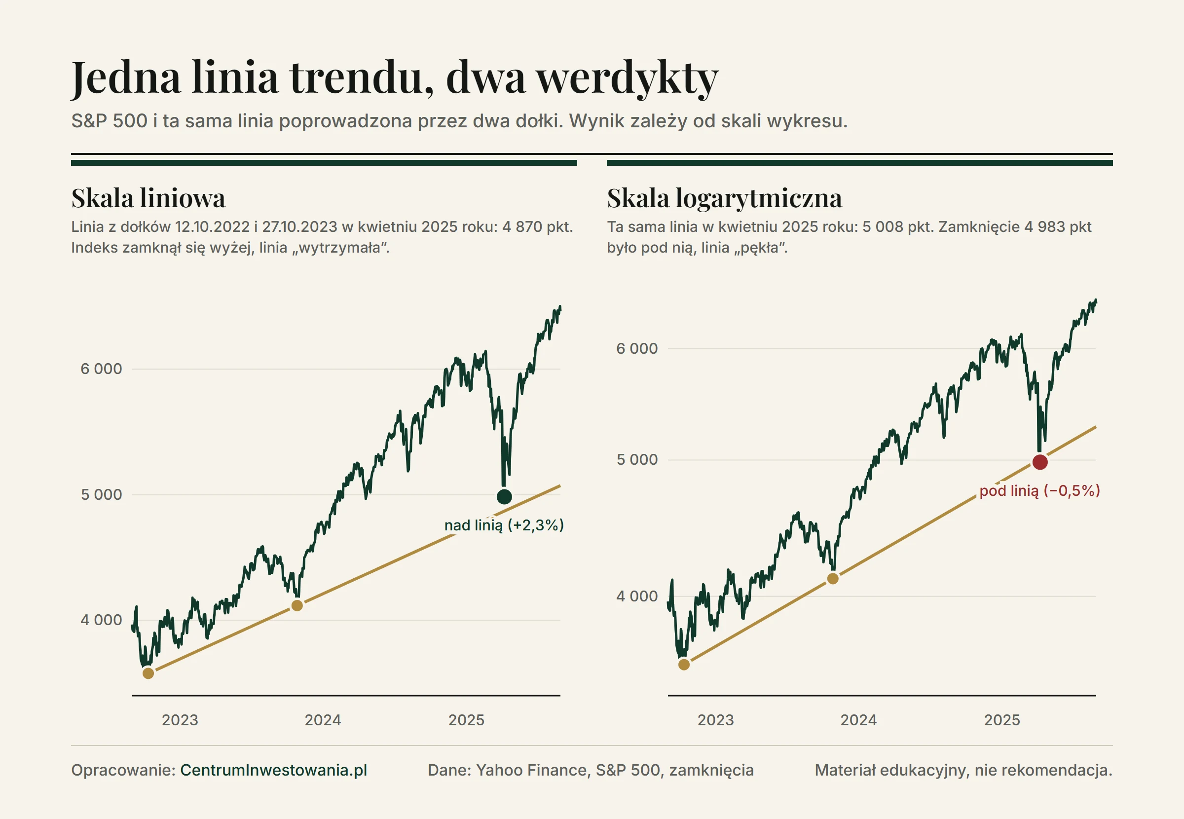 Ta sama linia trendu S&P 500 poprowadzona przez dołki z 12 października 2022 i 27 października 2023 roku na dwóch wykresach. Na skali liniowej w kwietniu 2025 roku linia wypadła przy 4 870 punktach i indeks zamknął się 2,3% nad nią. Na skali logarytmicznej linia wypadła przy 5 008 punktach i zamknięcie 4 983 było 0,5% pod nią
