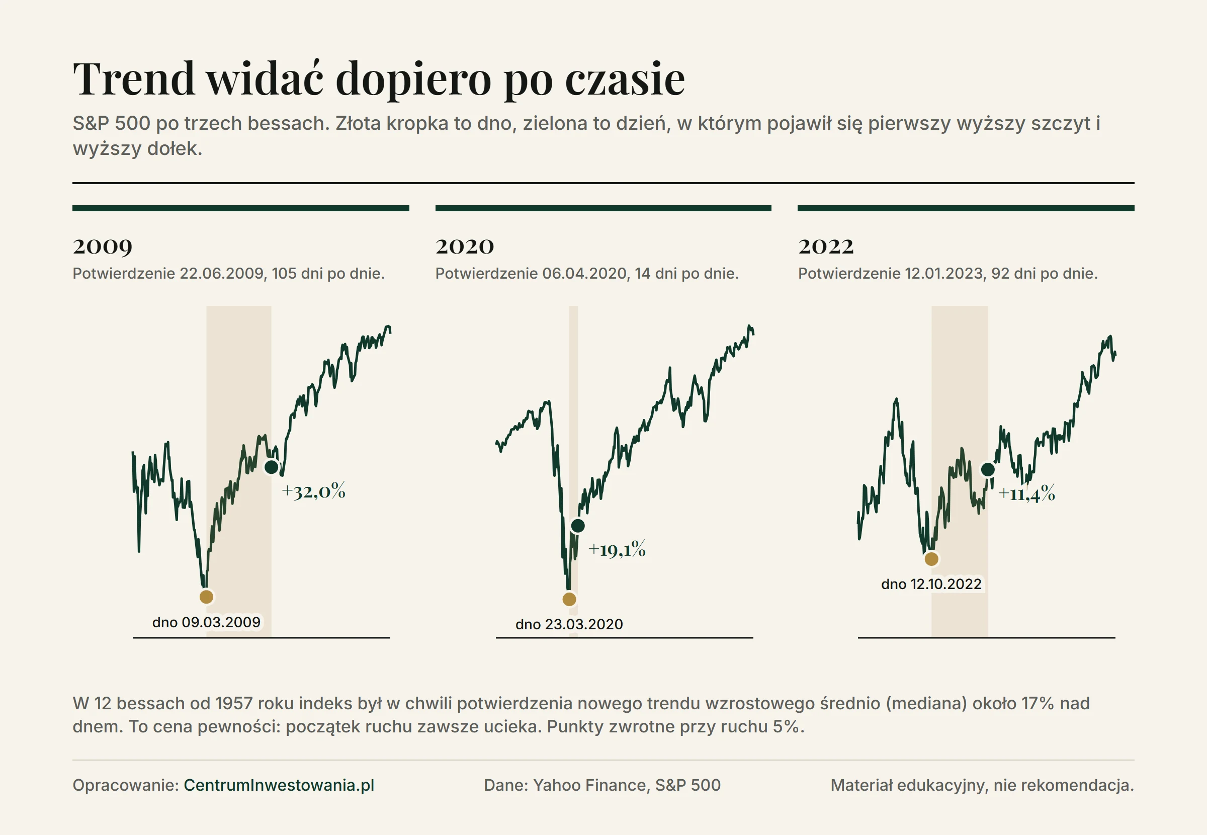 S&P 500 po trzech bessach: dno 9 marca 2009 roku i potwierdzenie trendu wzrostowego 22 czerwca 2009 roku przy +32%, dno 23 marca 2020 roku i potwierdzenie 6 kwietnia 2020 roku przy +19,1%, dno 12 października 2022 roku i potwierdzenie 12 stycznia 2023 roku przy +11,4%