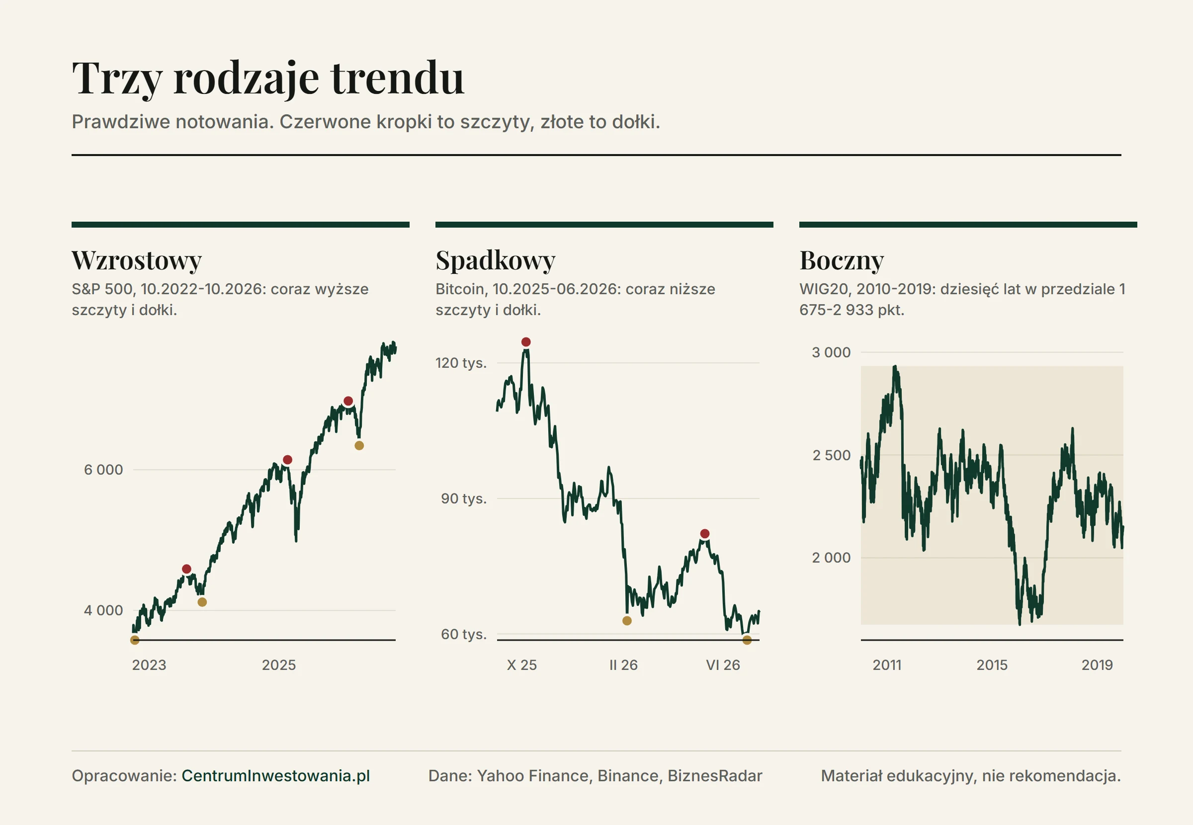 Trzy rodzaje trendu na prawdziwych wykresach: wzrostowy S&P 500 od października 2022 do października 2026 roku, spadkowy bitcoina od października 2025 do czerwca 2026 roku i boczny WIG20 w latach 2010-2019 w przedziale od 1 675 do 2 933 punktów
