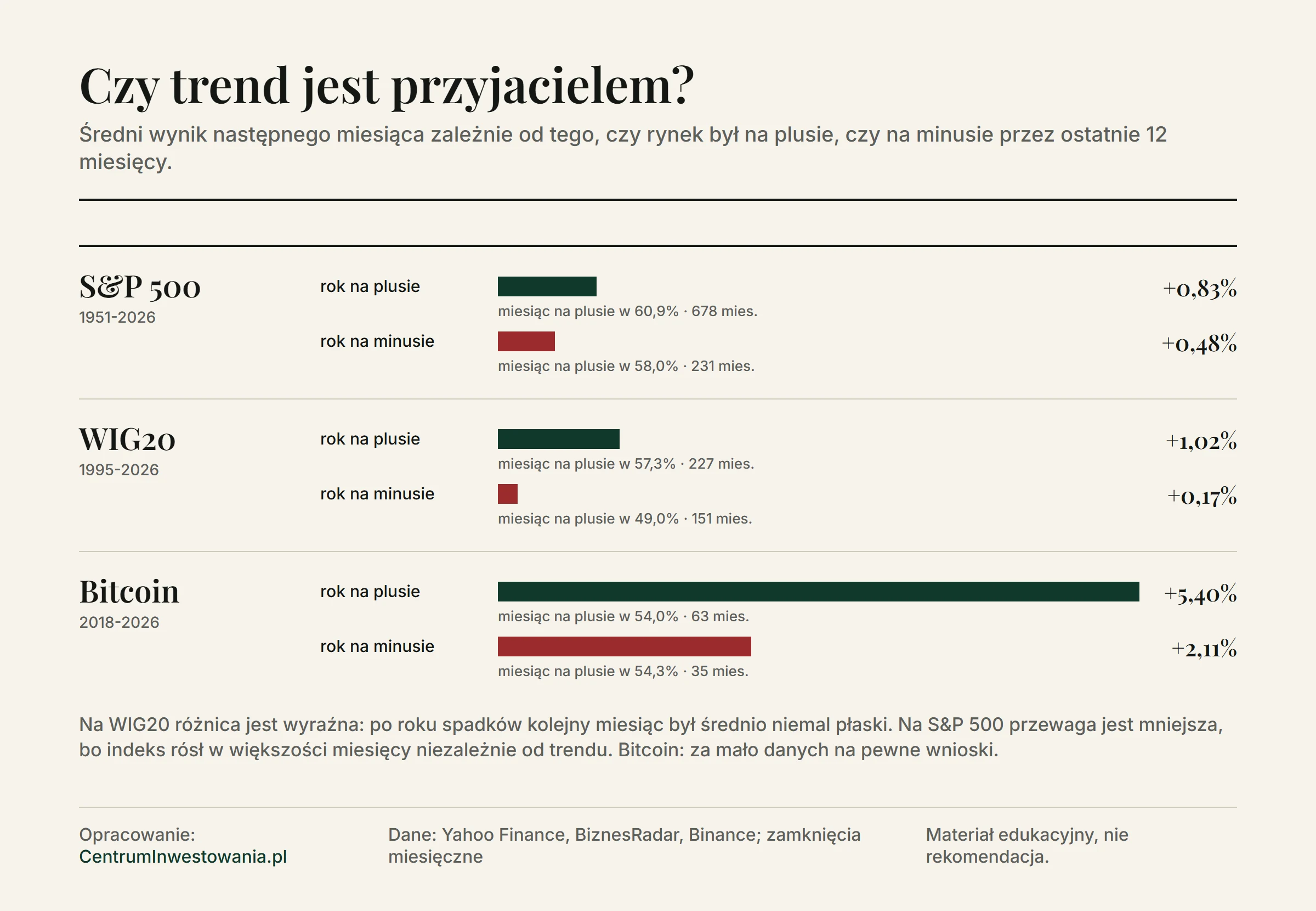 Średni wynik następnego miesiąca po roku wzrostów i po roku spadków: S&P 500 +0,83% i +0,48%, WIG20 +1,02% i +0,17%, bitcoin +5,40% i +2,11%