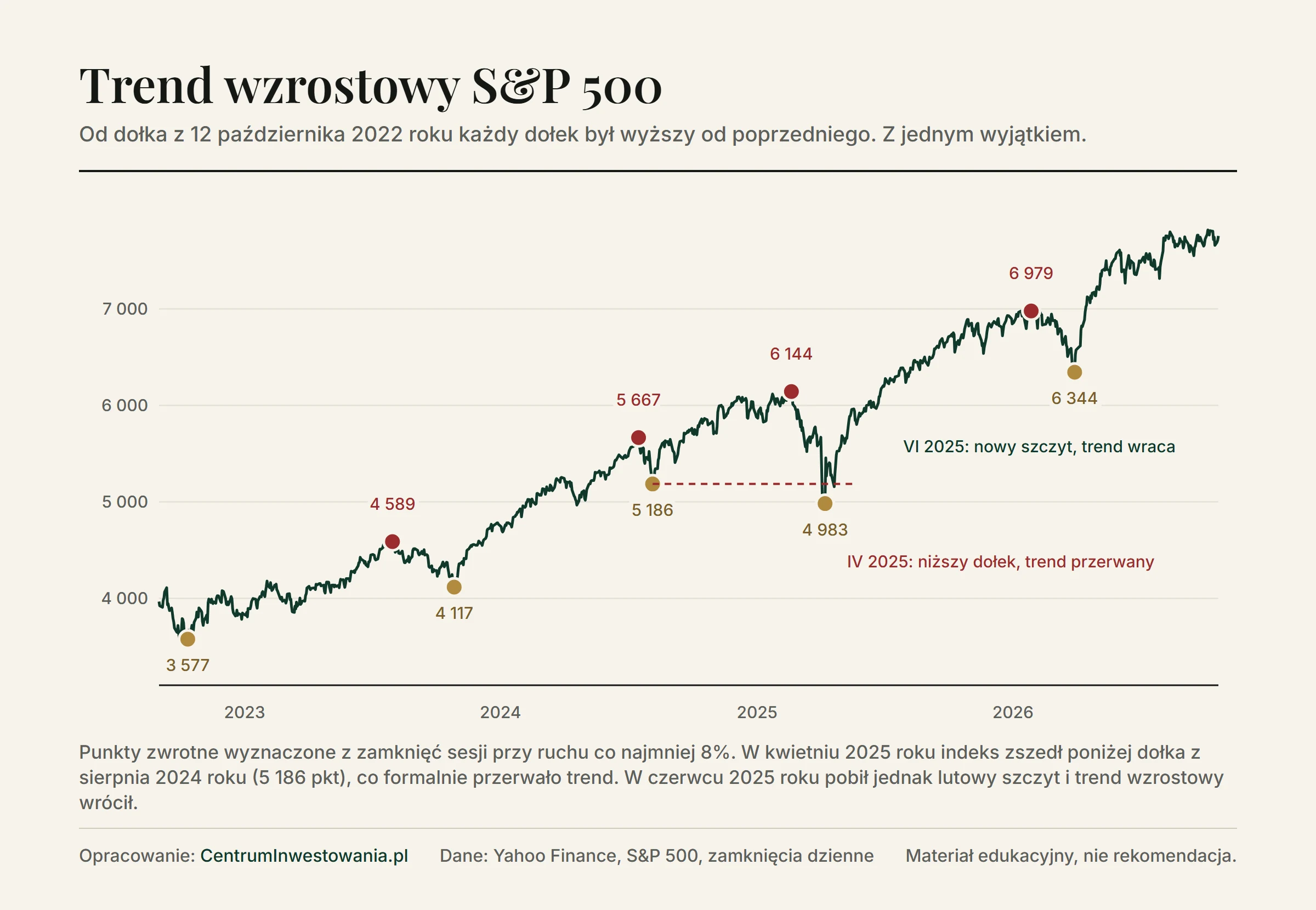 Wykres S&P 500 od października 2022 do października 2026 roku z zaznaczonymi szczytami 4 589, 5 667, 6 144 i 6 979 punktów oraz dołkami 3 577, 4 117, 5 186, 4 983 i 6 344 punktów. W kwietniu 2025 roku dołek 4 983 był niższy od poprzedniego, co przerwało trend, ale w czerwcu 2025 roku indeks pobił lutowy szczyt