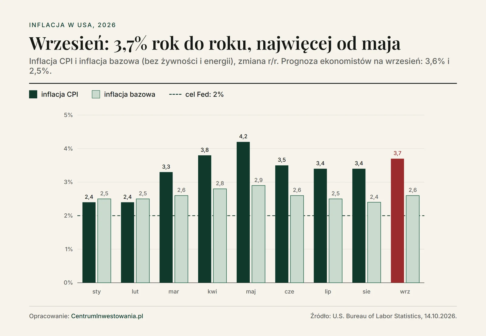 Wykres inflacji w USA w 2026 roku: inflacja CPI od 2,4% w styczniu do szczytu 4,2% w maju i 3,7% we wrześniu, inflacja bazowa między 2,4% a 2,9%, cel Fed 2%