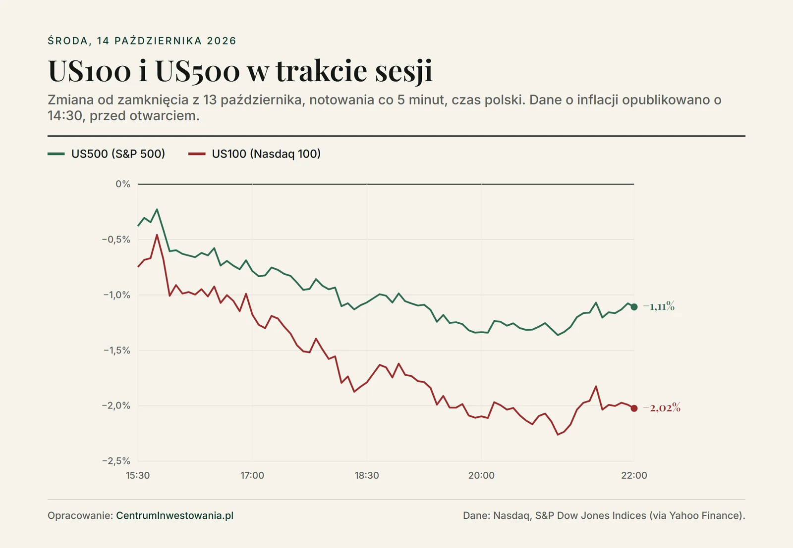 Wykres sesji 14 października 2026: US100 (Nasdaq 100) spadał przez cały dzień i zamknął się 2,02% niżej, US500 (S&P 500) stracił 1,11%; najniżej oba indeksy były około 21:00 czasu polskiego