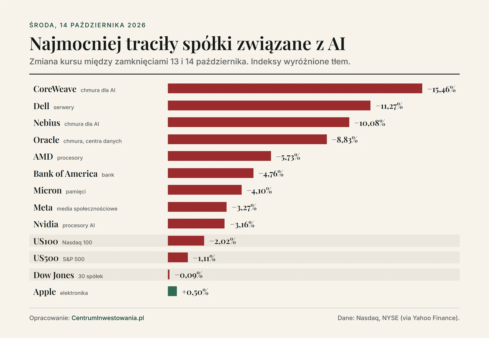 Ranking zmian kursów 14 października 2026: CoreWeave -15,46%, Dell -11,27%, Nebius -10,08%, Oracle -8,83%, AMD -5,73%, Bank of America -4,76%, Micron -4,10%, Meta -3,27%, Nvidia -3,16%, US100 -2,02%, US500 -1,11%, Dow Jones -0,09%, Apple +0,50%