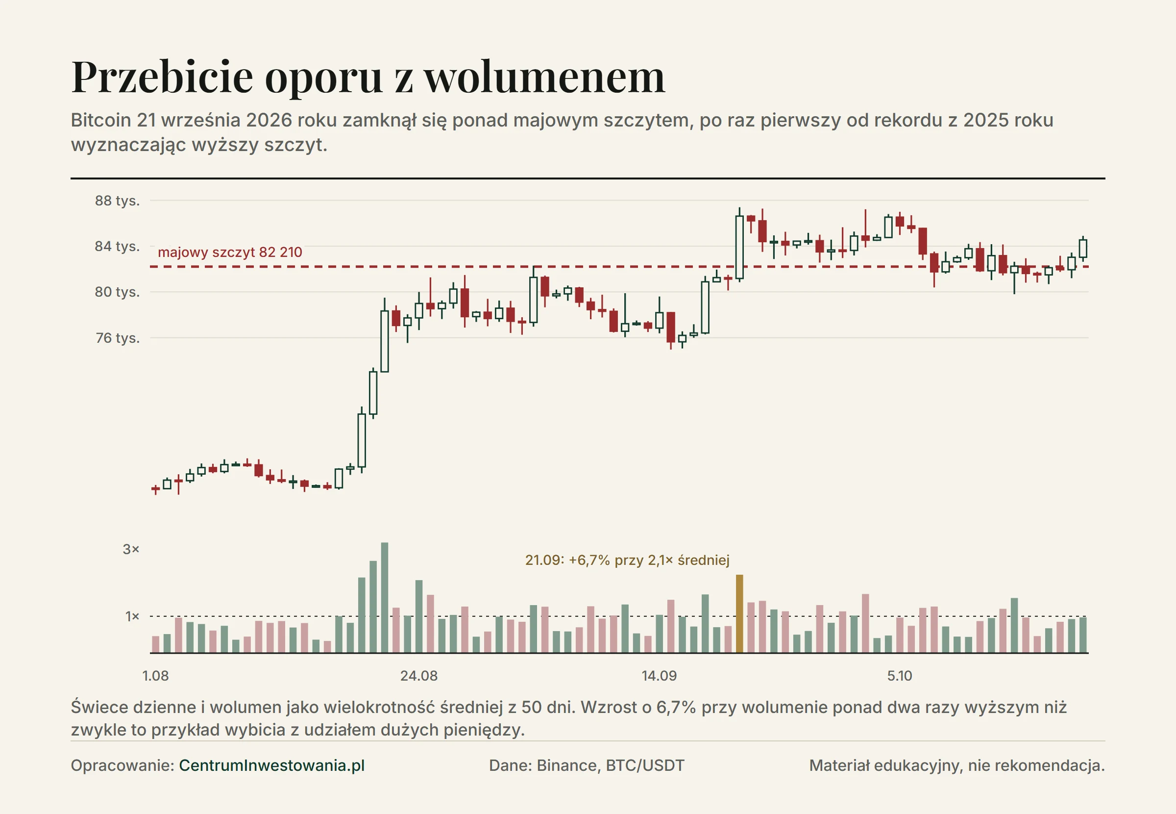 Świece dzienne bitcoina od sierpnia do października 2026 roku z poziomem majowego szczytu 82 210 USD: 21 września 2026 roku cena wzrosła o 6,7% przy wolumenie 2,1 raza wyższym niż średnia i zamknęła się powyżej szczytu