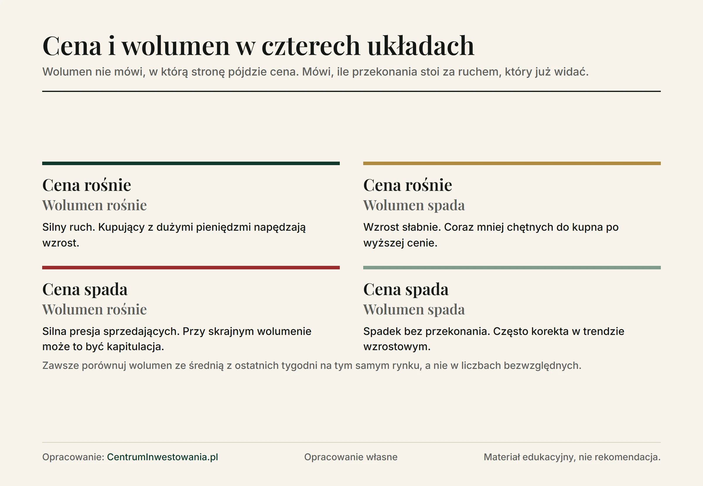 Cztery układy ceny i wolumenu: cena rośnie i wolumen rośnie to silny ruch, cena rośnie i wolumen spada to słabnący wzrost, cena spada i wolumen rośnie to silna presja sprzedających albo kapitulacja, cena spada i wolumen spada to spadek bez przekonania, często korekta