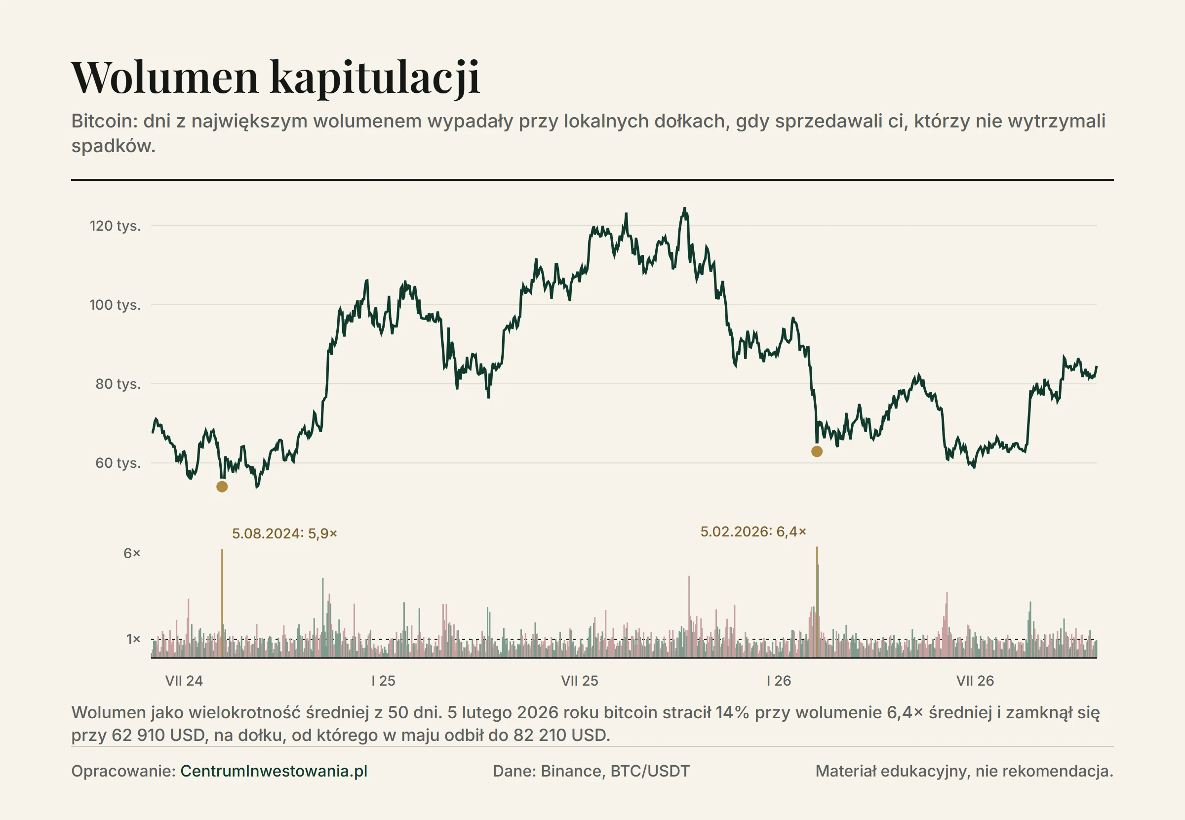 Bitcoin od czerwca 2024 do października 2026 roku z wolumenem: dni z największym wolumenem, 5 sierpnia 2024 roku (5,9 raza średniej) i 5 lutego 2026 roku (6,4 raza średniej), wypadły przy lokalnych dołkach ceny