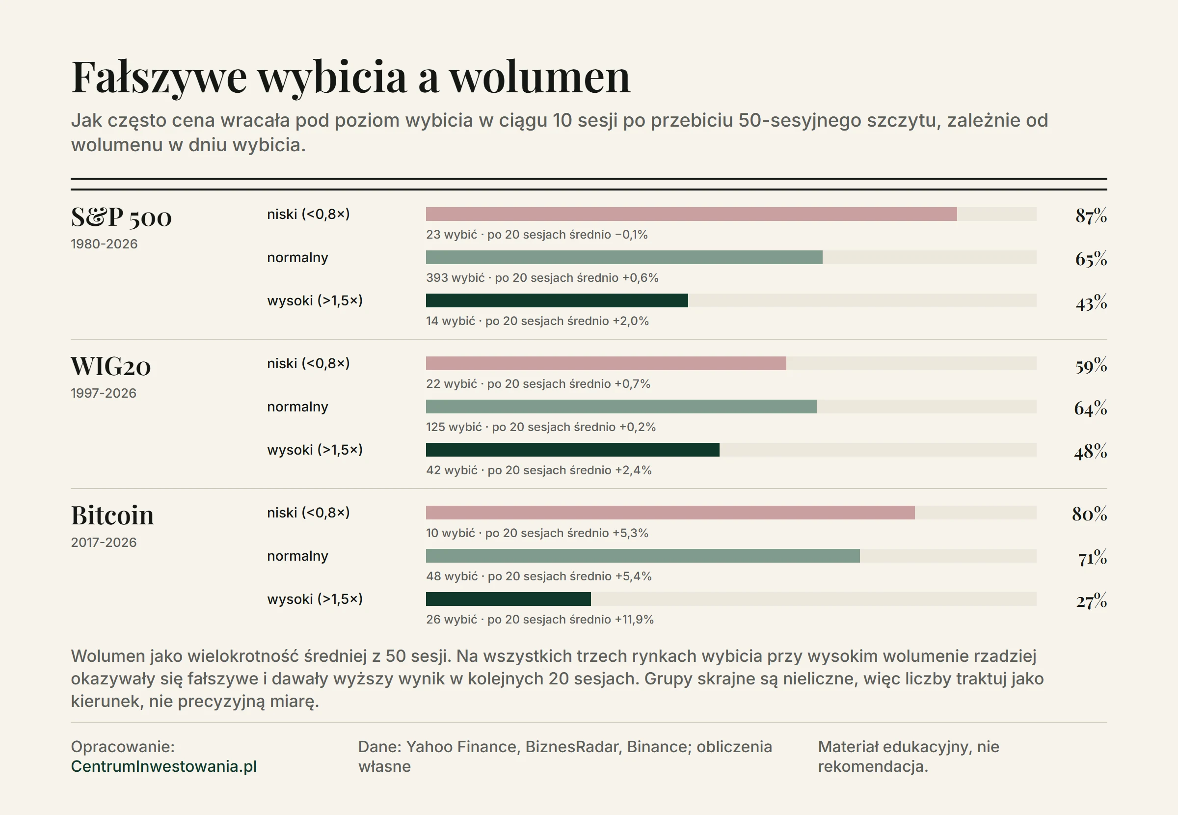 Odsetek fałszywych wybić zależnie od wolumenu: S&P 500 87% przy niskim, 65% przy normalnym i 43% przy wysokim wolumenie, WIG20 59%, 64% i 48%, bitcoin 80%, 71% i 27%