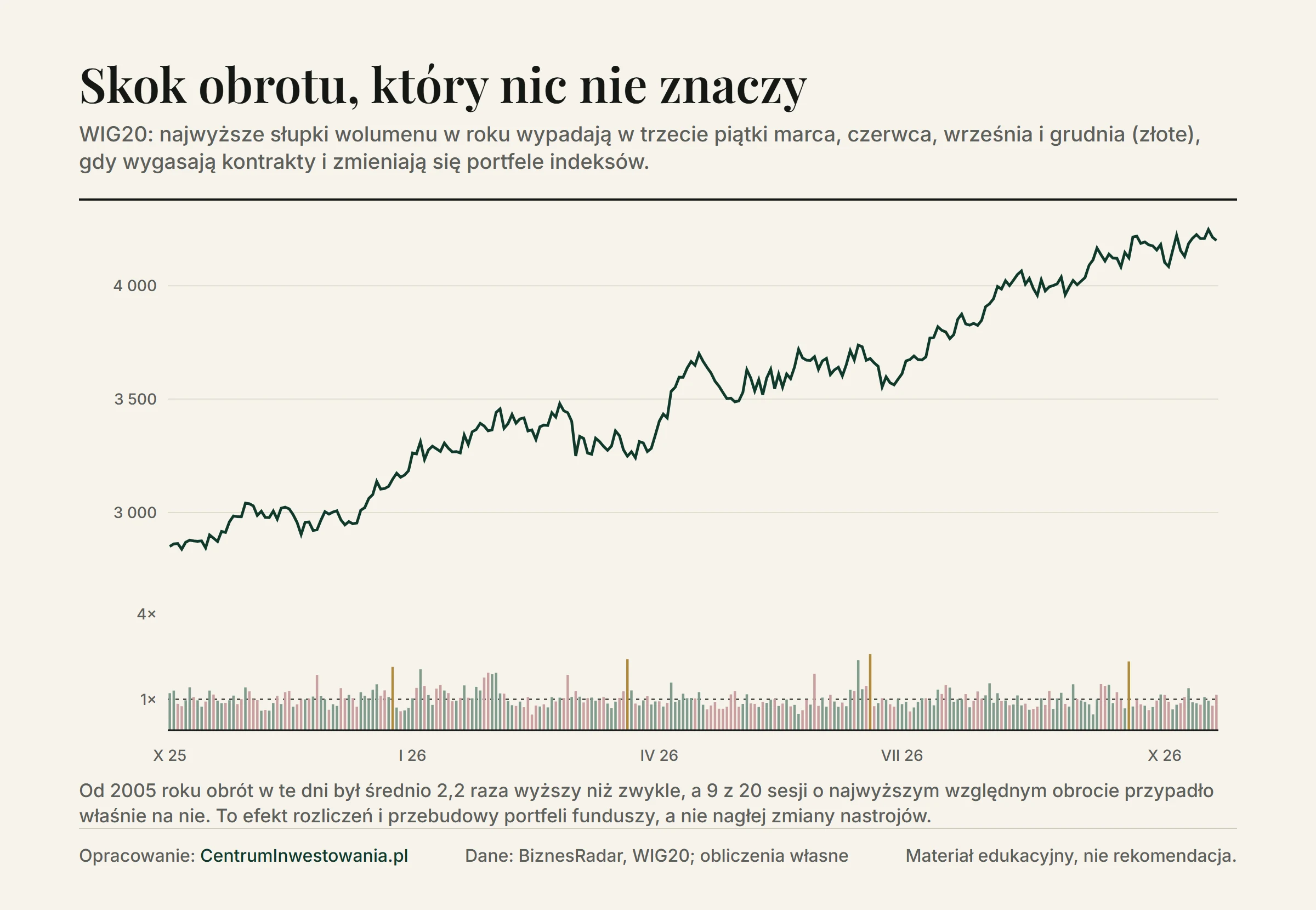 WIG20 od października 2025 do października 2026 roku z obrotem: najwyższe słupki obrotu wypadają w trzecie piątki marca, czerwca, września i grudnia, w dniach wygasania kontraktów terminowych i zmian w portfelach indeksów