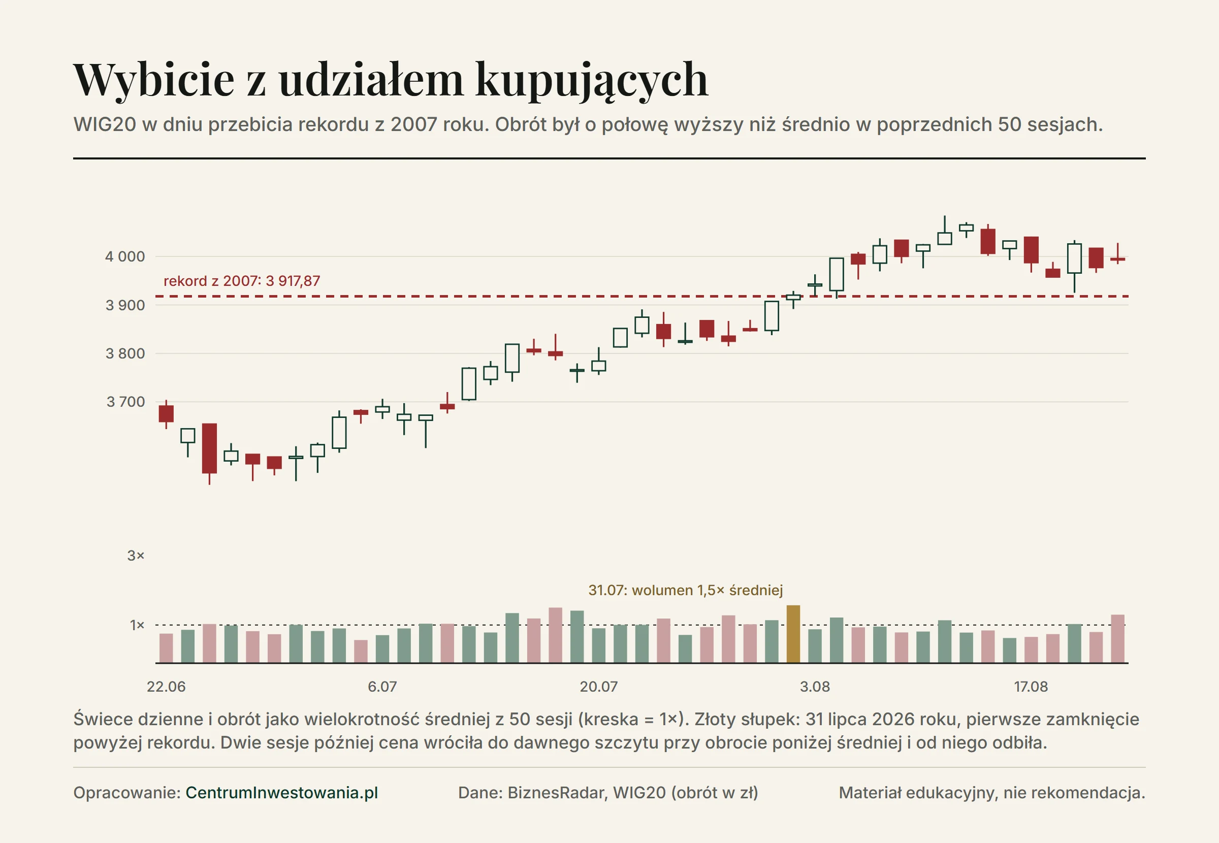 Świece dzienne WIG20 od czerwca do sierpnia 2026 roku z poziomem rekordu z 2007 roku 3 917,87 punktu i słupkami obrotu: 31 lipca 2026 roku, w dniu pierwszego zamknięcia powyżej rekordu, obrót był 1,5 raza wyższy niż średnia z 50 sesji