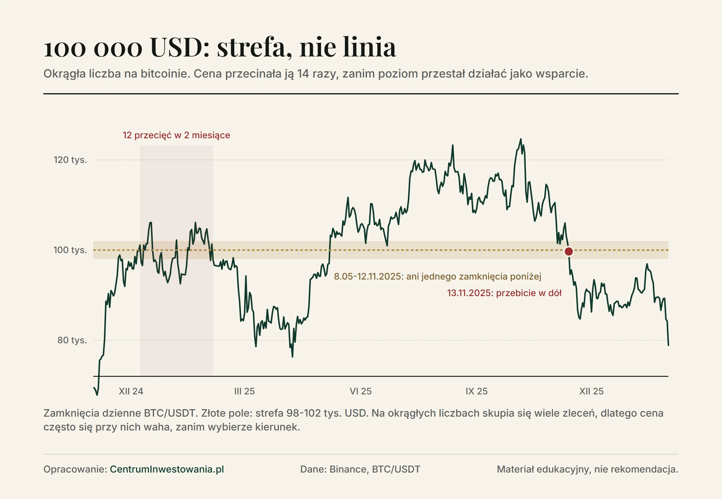 Bitcoin od listopada 2024 do stycznia 2026 roku wokół poziomu 100 000 USD z zaznaczoną strefą 98-102 tysięcy: 12 przecięć poziomu w grudniu 2024 i styczniu 2025 roku, okres od 8 maja do 12 listopada 2025 roku bez zamknięcia poniżej i przebicie w dół 13 listopada 2025 roku
