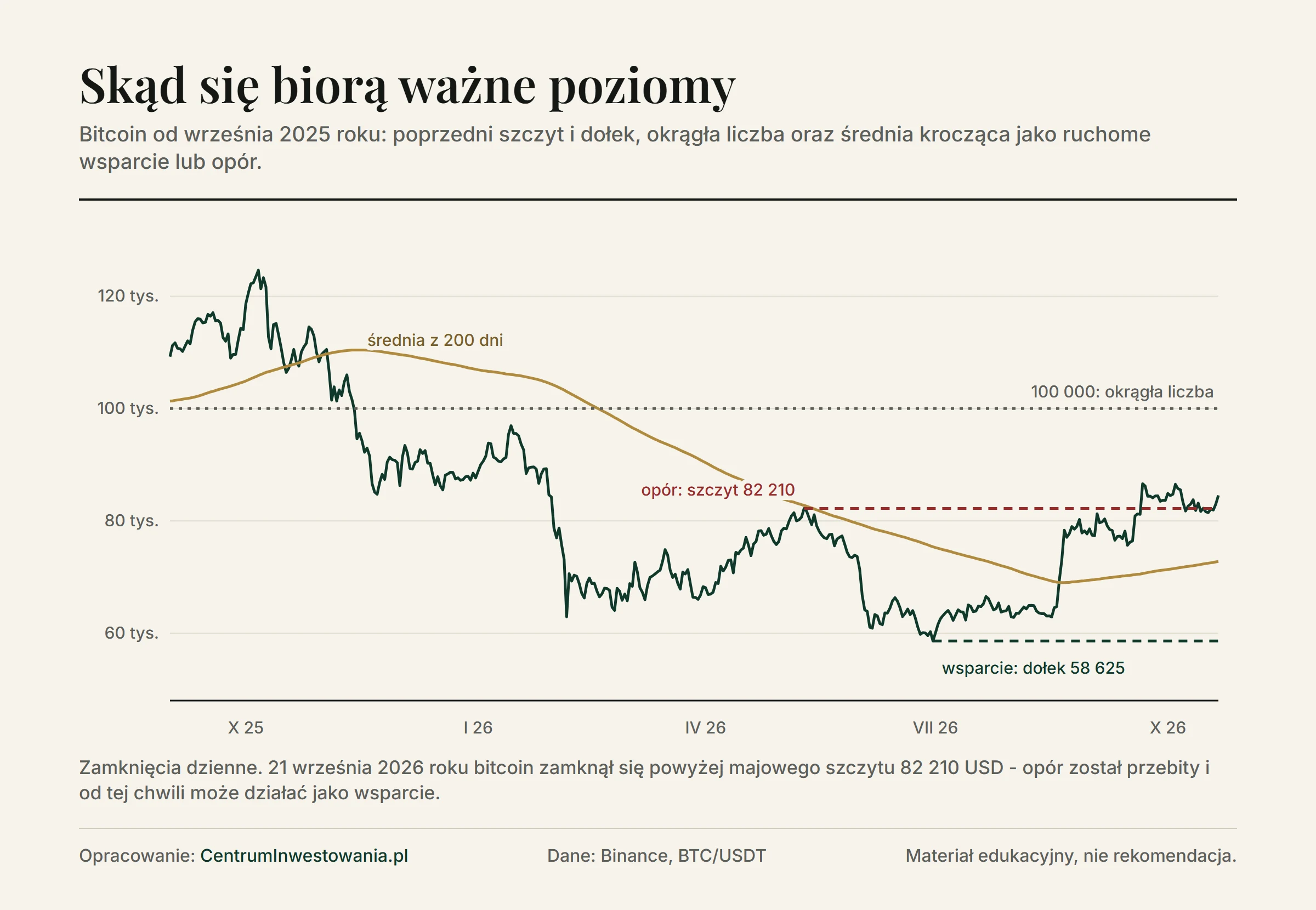 Wykres bitcoina od września 2025 do października 2026 roku z zaznaczonymi poziomami: okrągła liczba 100 000 USD, opór na majowym szczycie 82 210 USD, wsparcie na dołku z 30 czerwca 2026 roku przy 58 625 USD oraz średnia krocząca z 200 dni jako ruchome wsparcie i opór