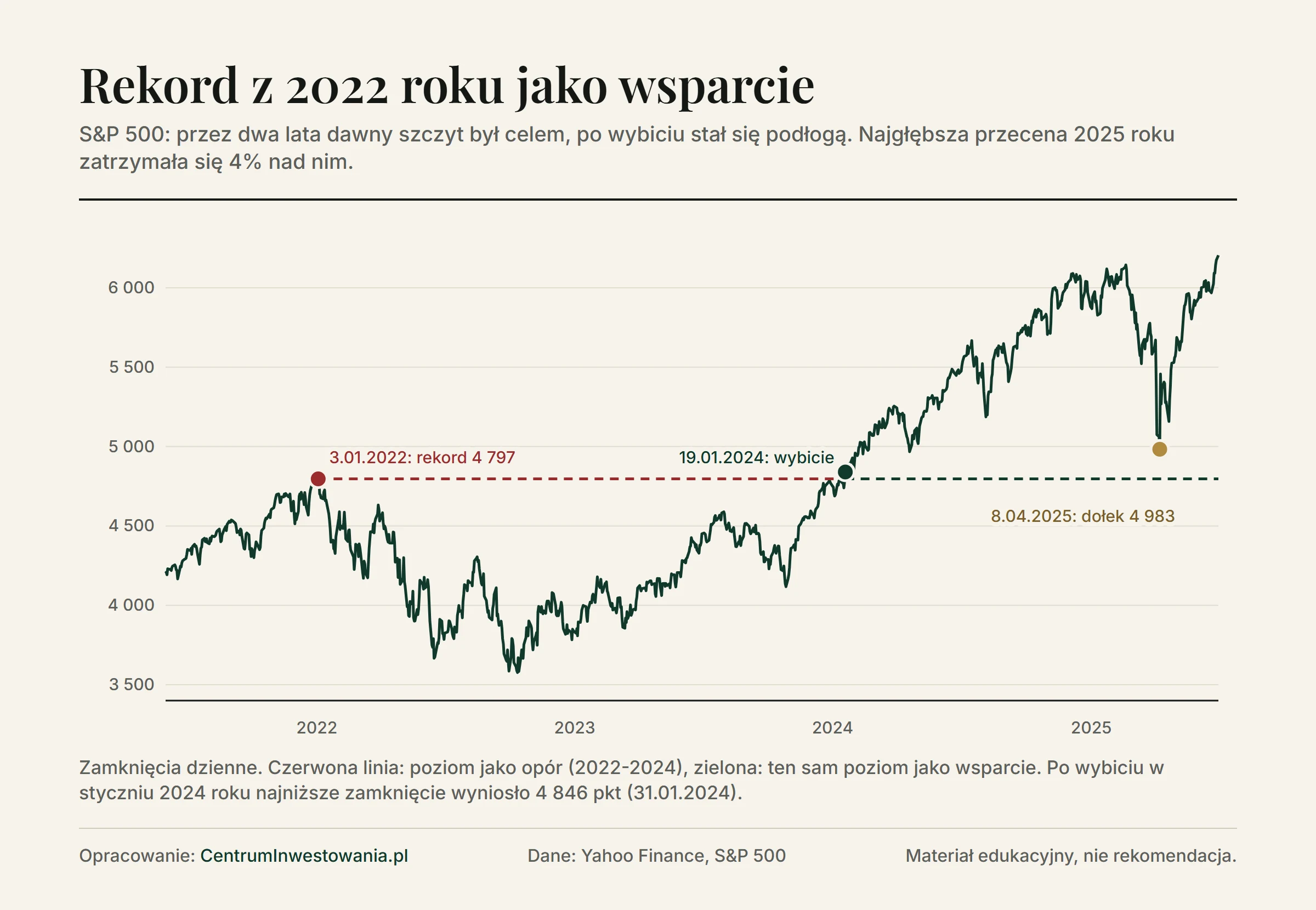 S&P 500 od czerwca 2021 do czerwca 2025 roku: rekord z 3 stycznia 2022 roku na poziomie 4 797 punktów działał jako opór do wybicia 19 stycznia 2024 roku, a potem jako wsparcie; najgłębsza przecena 2025 roku zatrzymała się 8 kwietnia przy 4 983 punktach