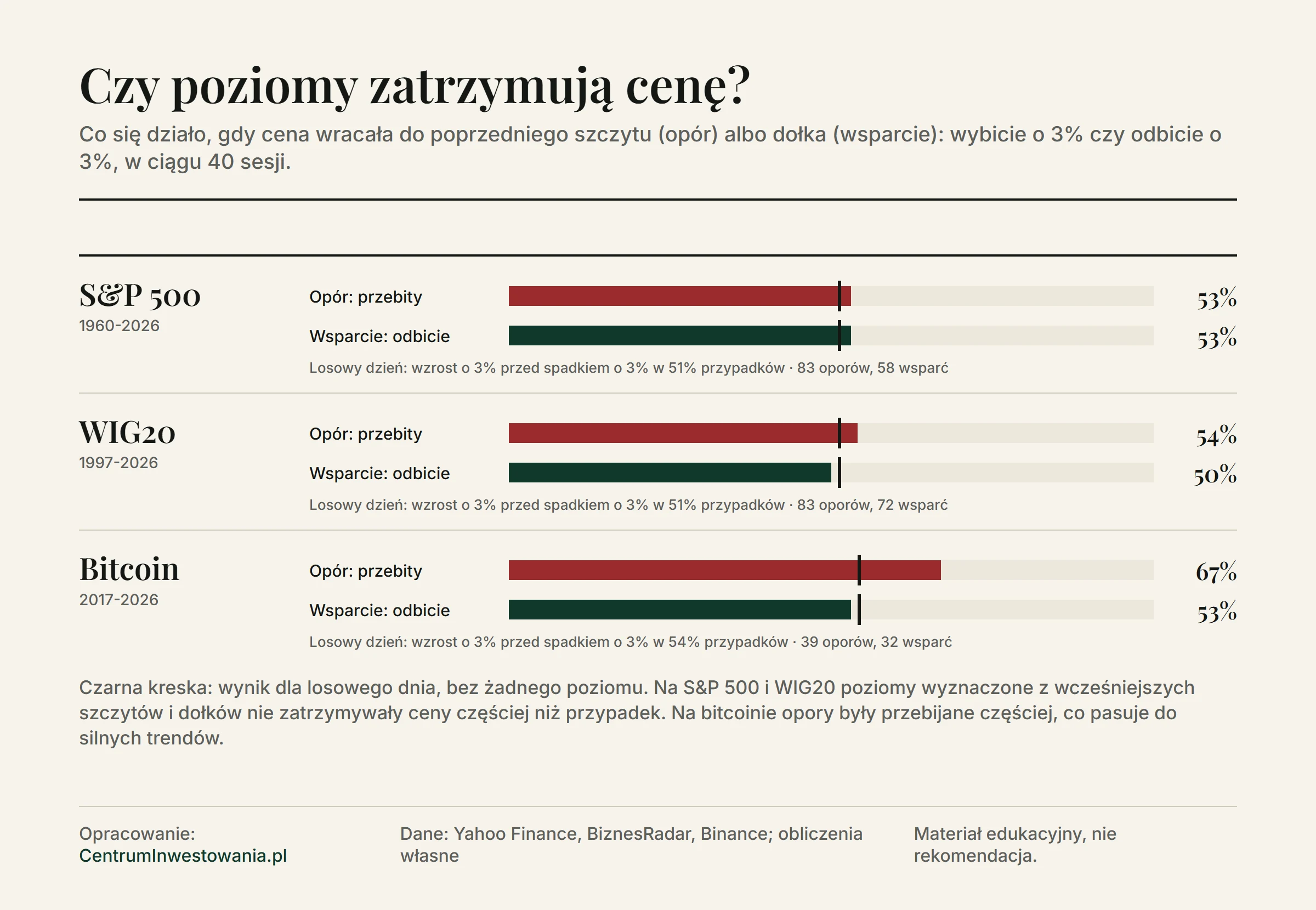 Wyniki testu: opór przebity w 53% przypadków na S&P 500, 54% na WIG20 i 67% na bitcoinie, wsparcie odbiło w 53%, 50% i 53% przypadków, przy wyniku dla losowego dnia 51%, 51% i 54%
