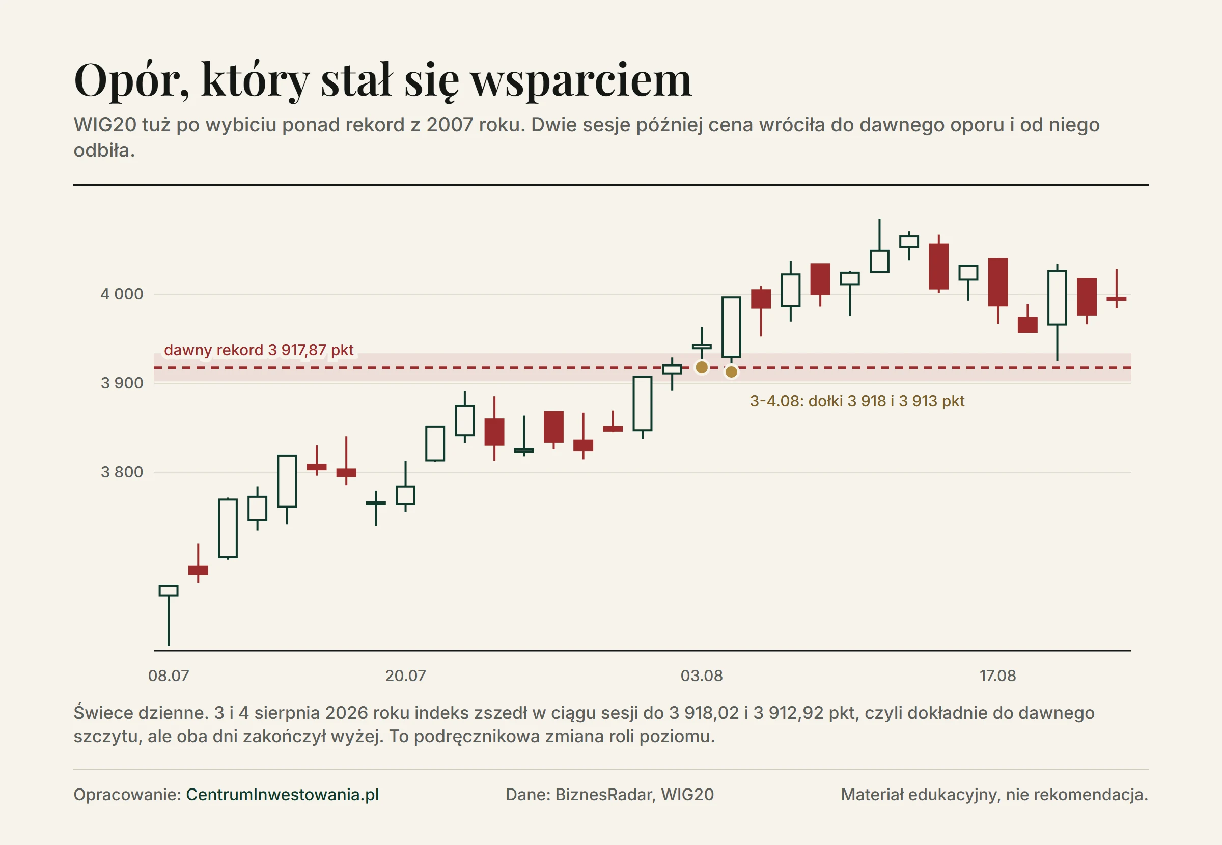 Świece dzienne WIG20 z lipca i sierpnia 2026 roku: po wybiciu ponad rekord z 2007 roku indeks 3 i 4 sierpnia zszedł w ciągu sesji do 3 918,02 i 3 912,92 punktu, czyli do dawnego szczytu, i oba dni zakończył wyżej