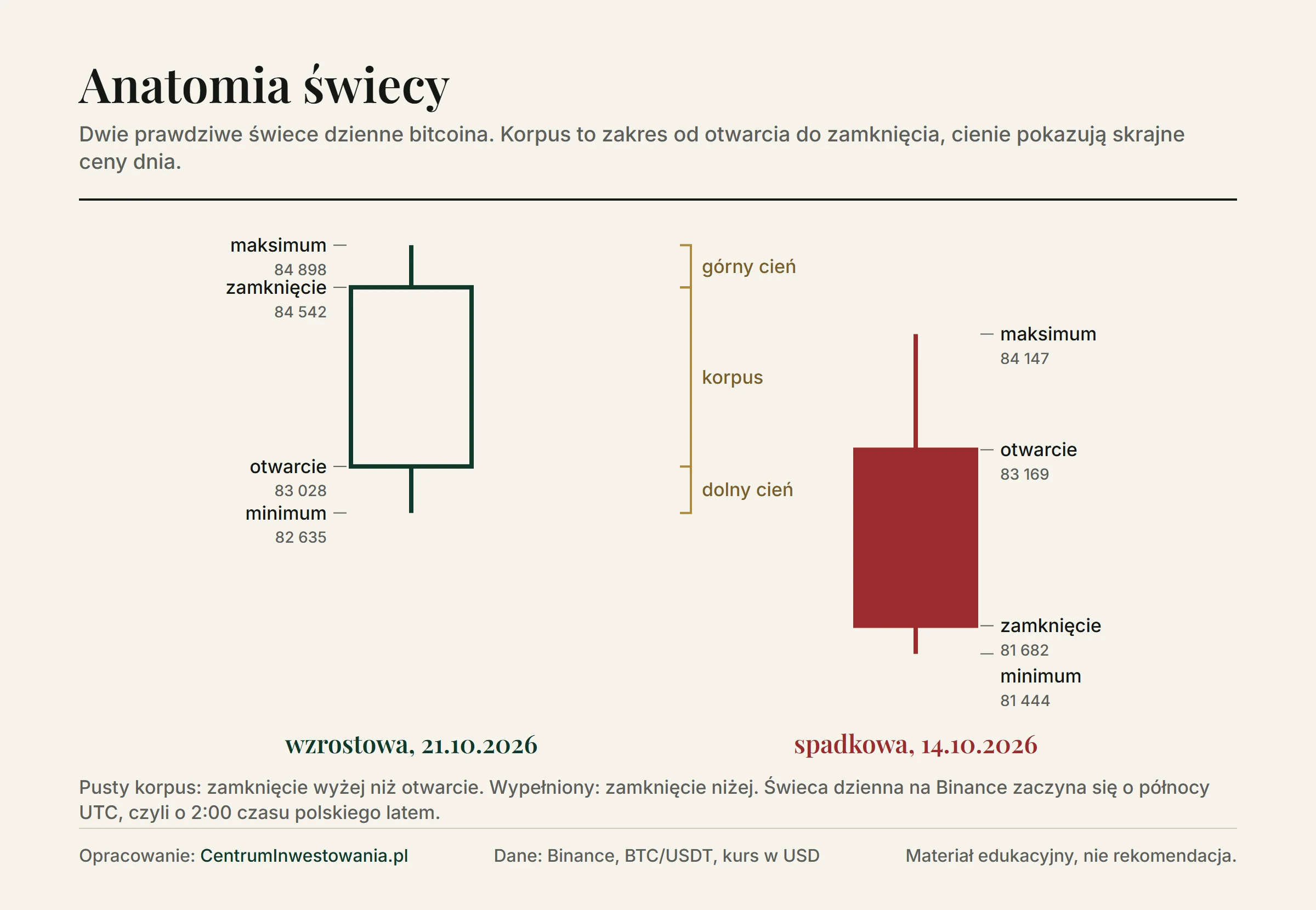 Dwie świece dzienne bitcoina z opisanymi cenami: wzrostowa z 21 października 2026 roku z otwarciem 83 028, zamknięciem 84 542, maksimum 84 898 i minimum 82 635 USD oraz spadkowa z 14 października z otwarciem 83 169, zamknięciem 81 682, maksimum 84 147 i minimum 81 444 USD. Zaznaczono górny cień, korpus i dolny cień