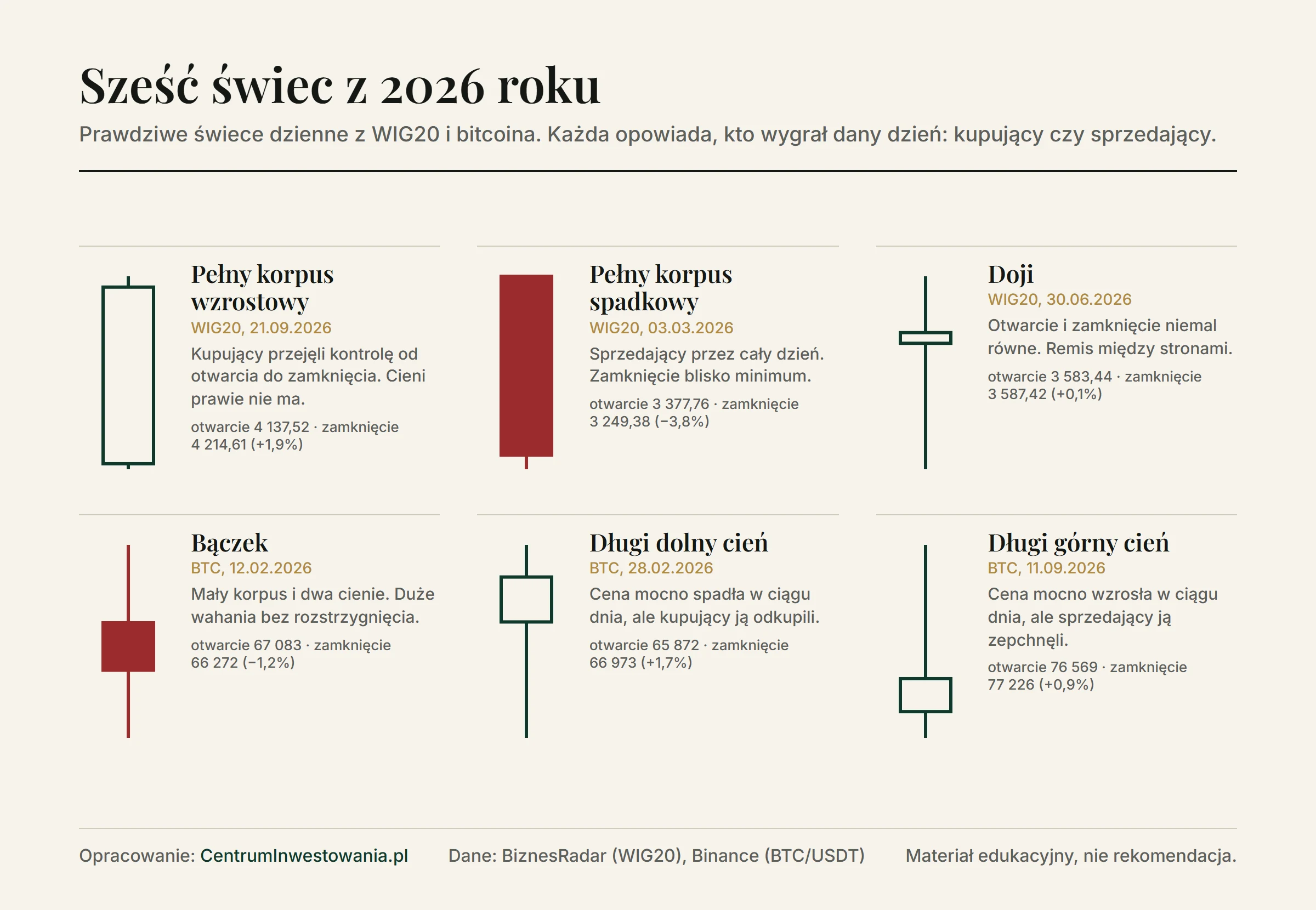 Sześć prawdziwych świec dziennych z 2026 roku: pełny korpus wzrostowy WIG20 z 21 września, pełny korpus spadkowy WIG20 z 3 marca, doji WIG20 z 30 czerwca, bączek bitcoina z 12 lutego, długi dolny cień bitcoina z 28 lutego i długi górny cień bitcoina z 11 września