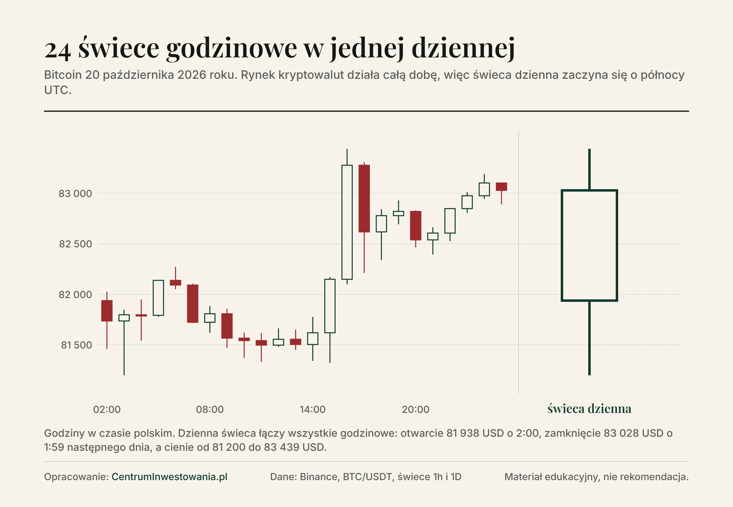 24 świece godzinowe bitcoina z 20 października 2026 roku i jedna świeca dzienna, która z nich powstaje: otwarcie 81 938 USD o 2:00 czasu polskiego, zamknięcie 83 028 USD, minimum 81 200 i maksimum 83 439 USD