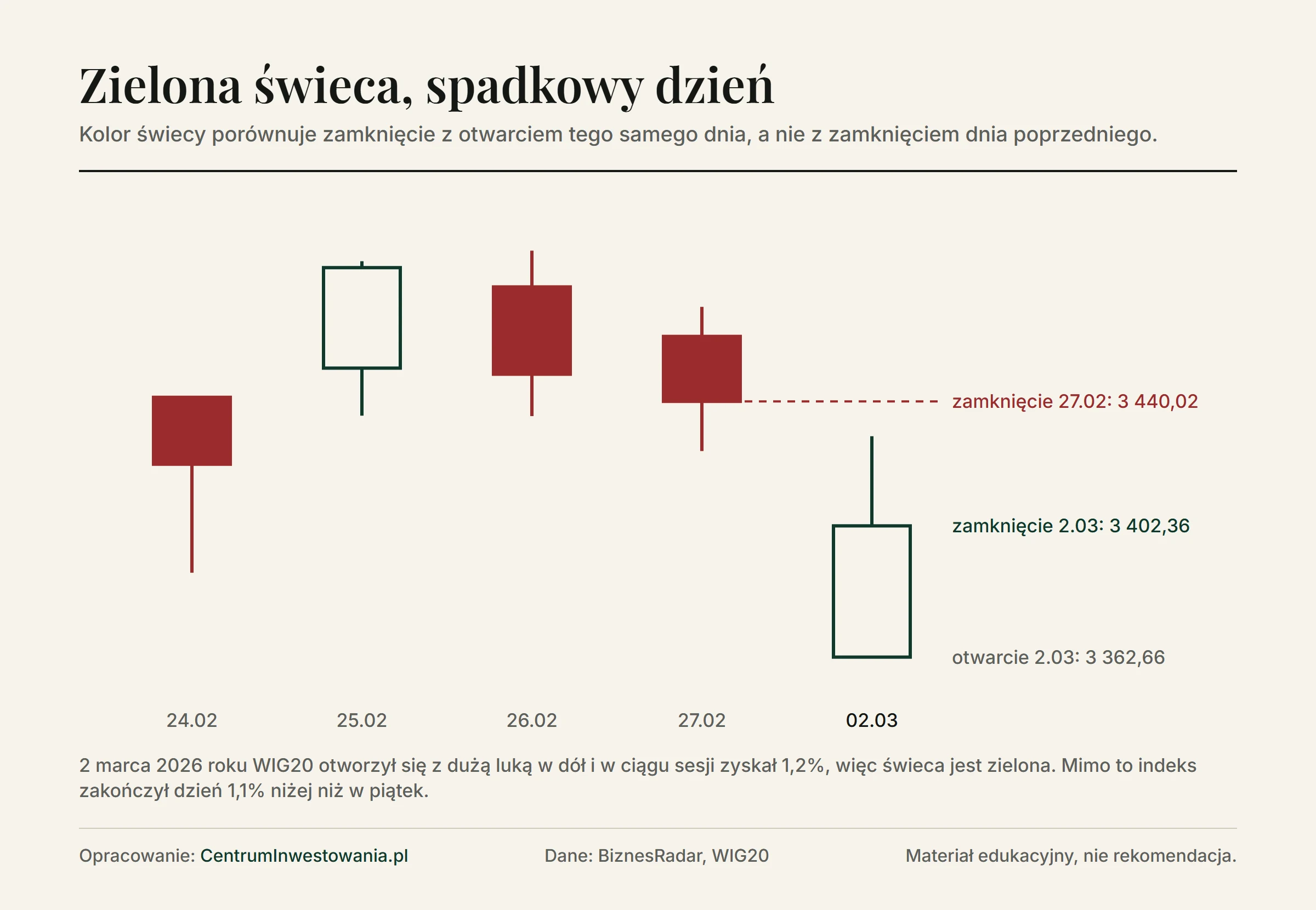 Pięć świec dziennych WIG20 z 24 lutego do 2 marca 2026 roku. 27 lutego indeks zamknął się na poziomie 3 440,02. 2 marca otworzył się z luką w dół przy 3 362,66 i zamknął przy 3 402,36: świeca jest zielona, choć indeks zakończył dzień 1,1% niżej niż w piątek