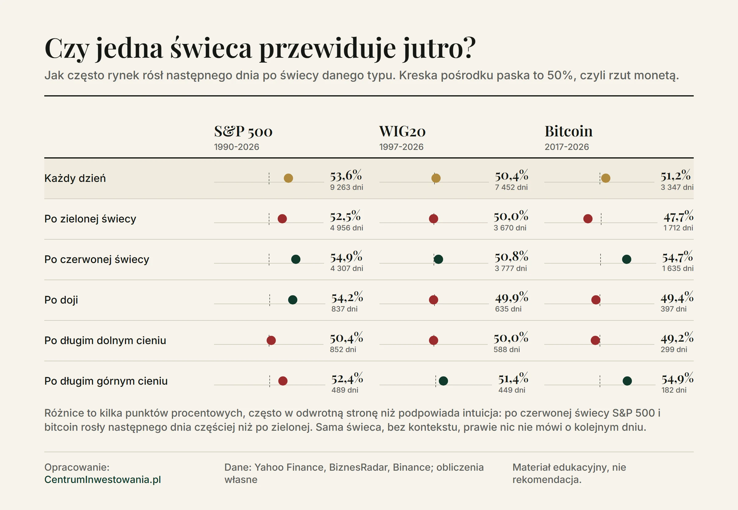 Tabela z wykresem punktowym: jak często S&P 500, WIG20 i bitcoin rosły następnego dnia po świecy danego typu. Wyniki od 47,7% do 54,9%, blisko rzutu monetą. Po czerwonej świecy S&P 500 rósł w 54,9% przypadków, po zielonej w 52,5%