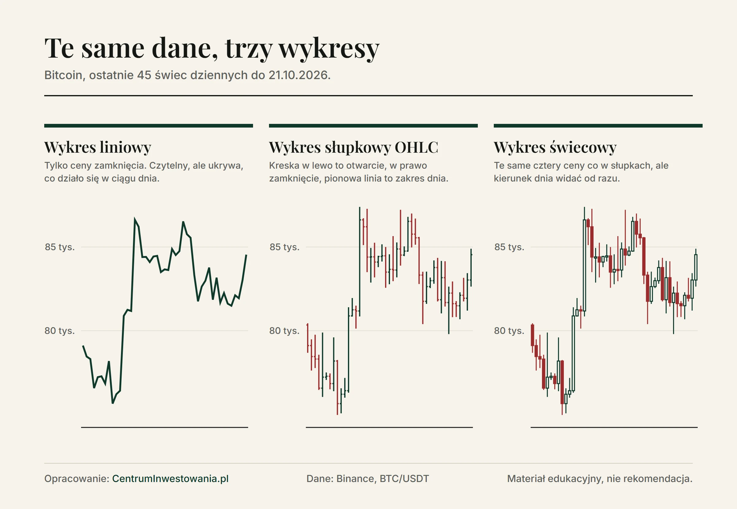 Te same 45 dni notowań bitcoina do 21 października 2026 roku na trzech wykresach: liniowym z samymi cenami zamknięcia, słupkowym OHLC i świecowym, na którym kierunek każdego dnia widać po kolorze korpusu