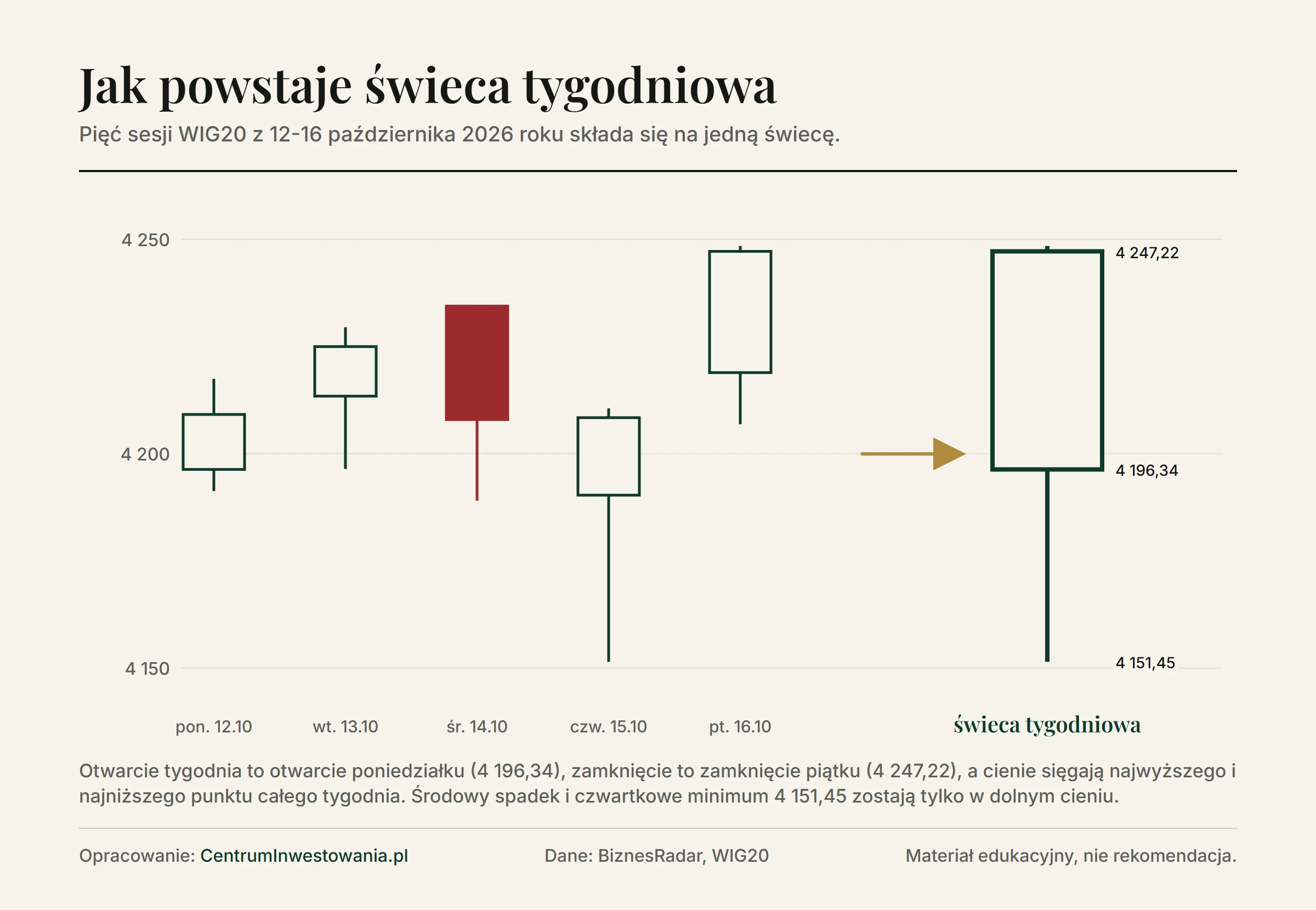 Pięć świec dziennych WIG20 z 12-16 października 2026 roku i powstała z nich jedna świeca tygodniowa z otwarciem 4 196,34, zamknięciem 4 247,22 i minimum 4 151,45 punktu